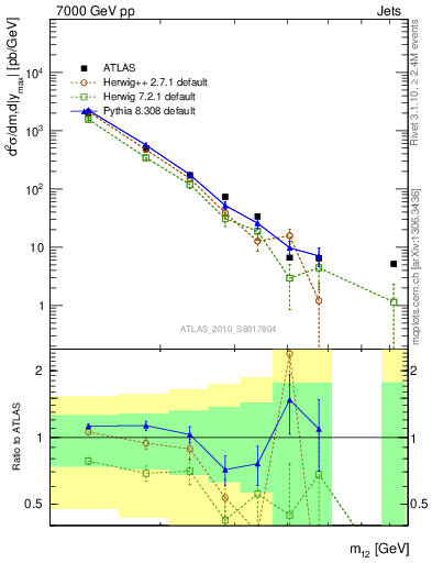 Plot of jj.m in 7000 GeV pp collisions