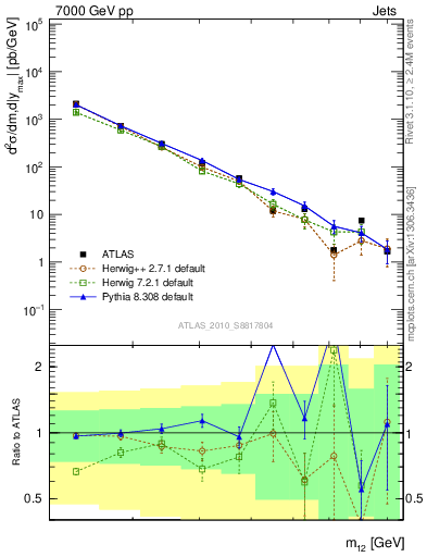 Plot of jj.m in 7000 GeV pp collisions