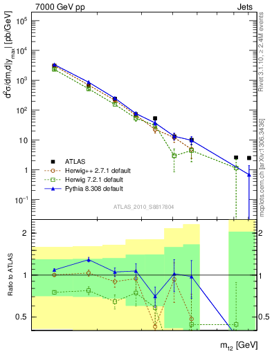 Plot of jj.m in 7000 GeV pp collisions