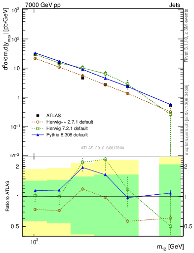 Plot of jj.m in 7000 GeV pp collisions