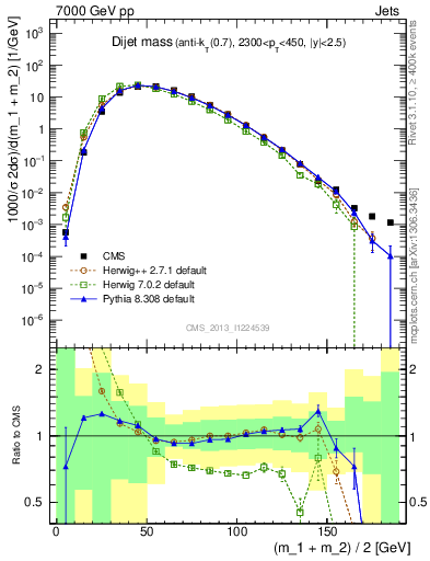 Plot of jj.m in 7000 GeV pp collisions