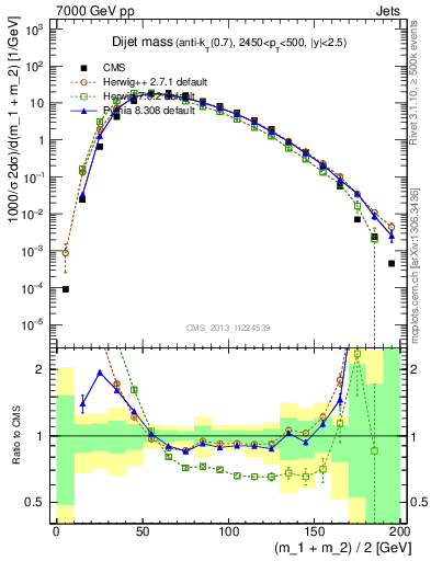 Plot of jj.m in 7000 GeV pp collisions