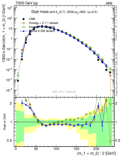 Plot of jj.m in 7000 GeV pp collisions