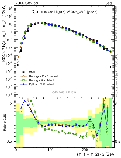 Plot of jj.m in 7000 GeV pp collisions