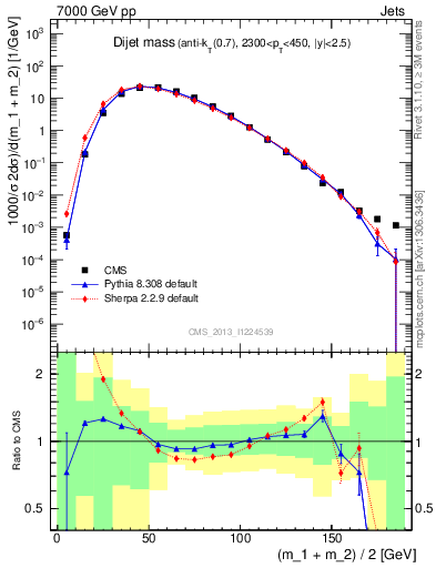 Plot of jj.m in 7000 GeV pp collisions