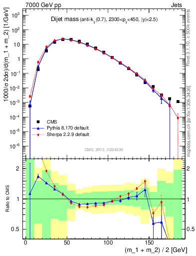 Plot of jj.m in 7000 GeV pp collisions