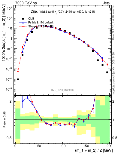 Plot of jj.m in 7000 GeV pp collisions