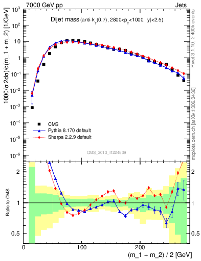 Plot of jj.m in 7000 GeV pp collisions