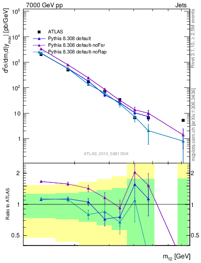 Plot of jj.m in 7000 GeV pp collisions