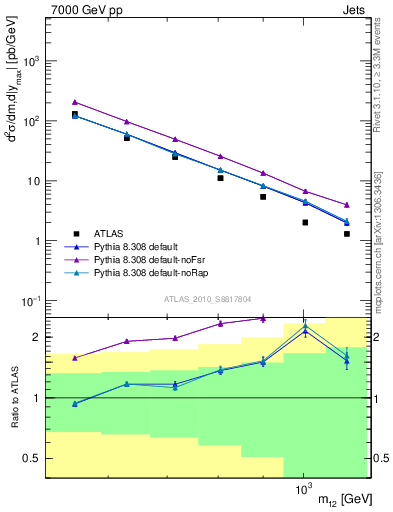 Plot of jj.m in 7000 GeV pp collisions