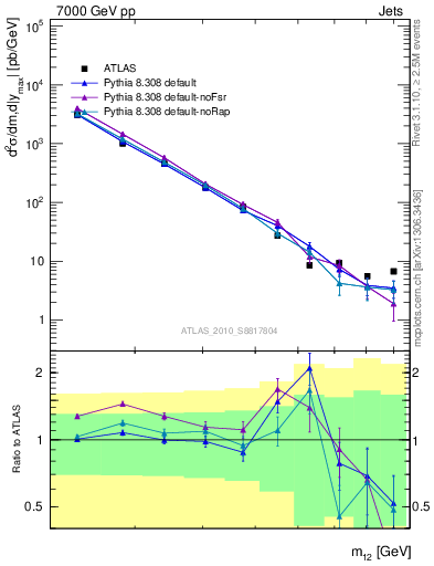 Plot of jj.m in 7000 GeV pp collisions