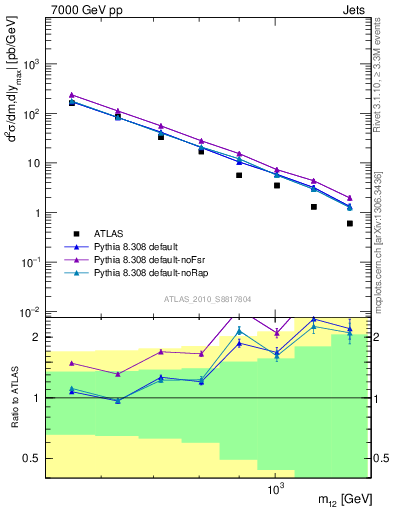 Plot of jj.m in 7000 GeV pp collisions