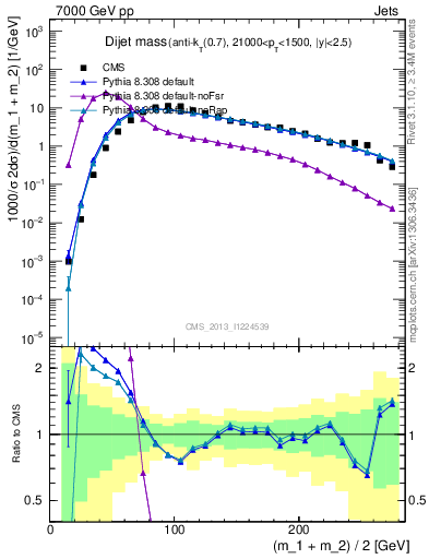 Plot of jj.m in 7000 GeV pp collisions