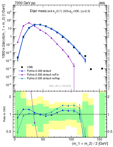 Plot of jj.m in 7000 GeV pp collisions