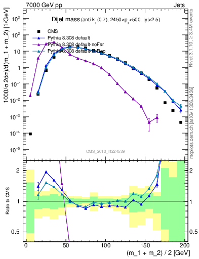 Plot of jj.m in 7000 GeV pp collisions