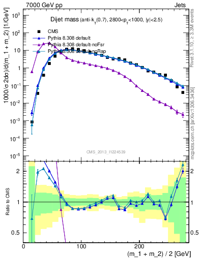 Plot of jj.m in 7000 GeV pp collisions