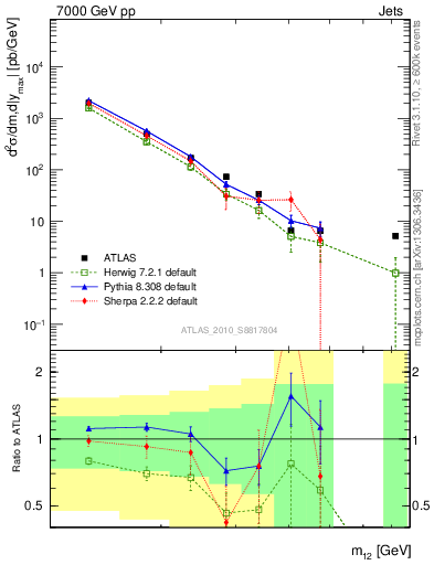 Plot of jj.m in 7000 GeV pp collisions