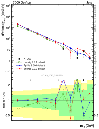 Plot of jj.m in 7000 GeV pp collisions