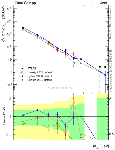 Plot of jj.m in 7000 GeV pp collisions