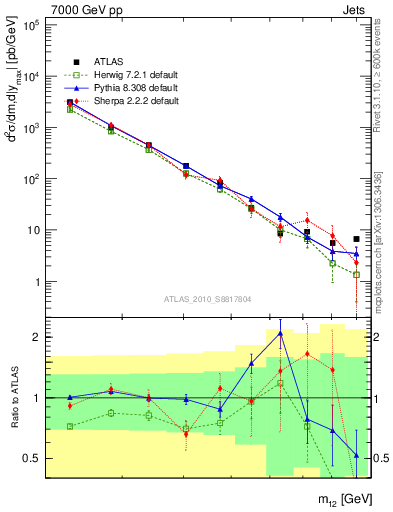 Plot of jj.m in 7000 GeV pp collisions