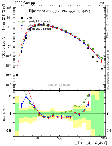 Plot of jj.m in 7000 GeV pp collisions