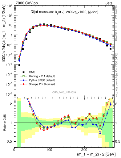 Plot of jj.m in 7000 GeV pp collisions