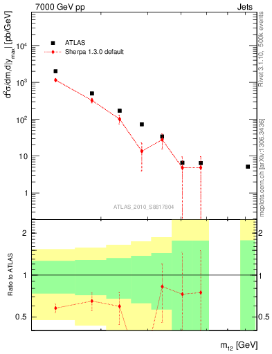 Plot of jj.m in 7000 GeV pp collisions