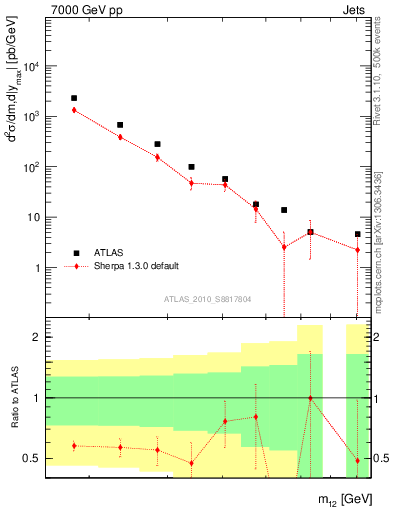 Plot of jj.m in 7000 GeV pp collisions