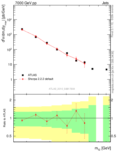 Plot of jj.m in 7000 GeV pp collisions