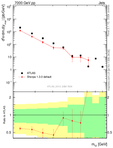 Plot of jj.m in 7000 GeV pp collisions