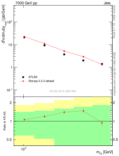 Plot of jj.m in 7000 GeV pp collisions