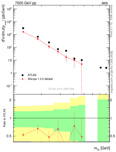 Plot of jj.m in 7000 GeV pp collisions