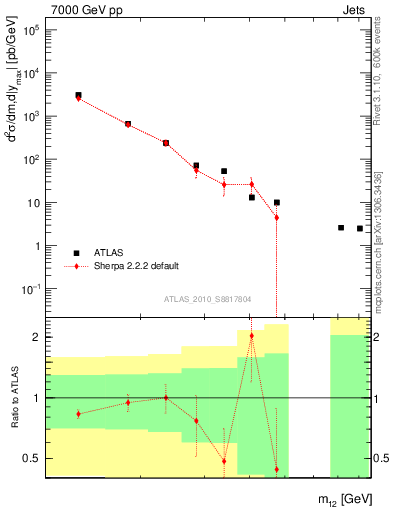 Plot of jj.m in 7000 GeV pp collisions