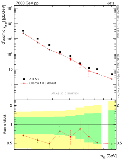 Plot of jj.m in 7000 GeV pp collisions