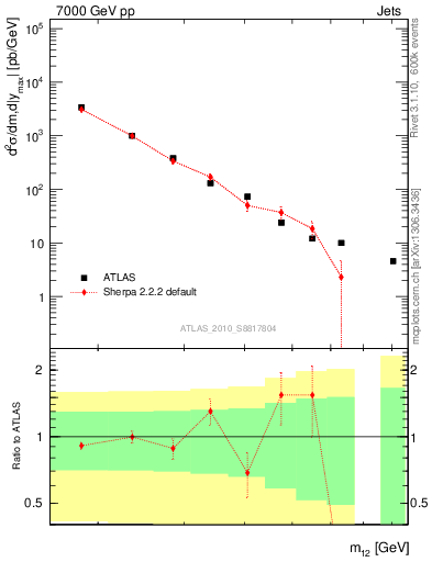 Plot of jj.m in 7000 GeV pp collisions