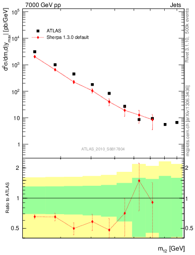 Plot of jj.m in 7000 GeV pp collisions