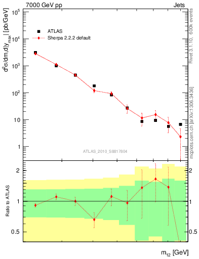 Plot of jj.m in 7000 GeV pp collisions