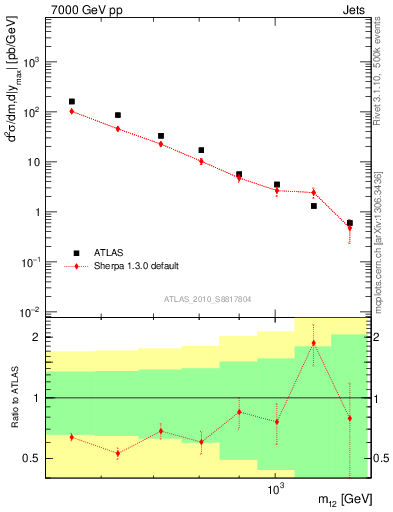 Plot of jj.m in 7000 GeV pp collisions