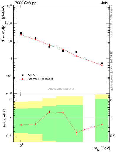 Plot of jj.m in 7000 GeV pp collisions