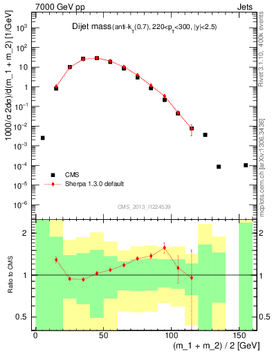 Plot of jj.m in 7000 GeV pp collisions