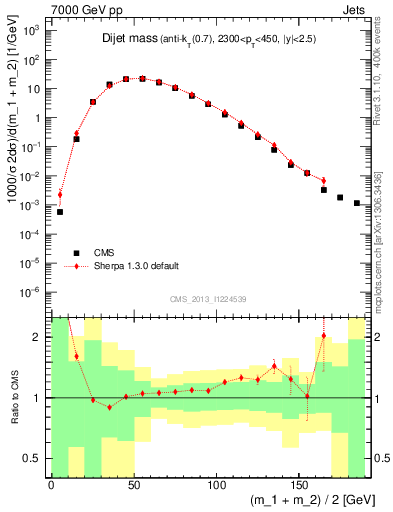 Plot of jj.m in 7000 GeV pp collisions