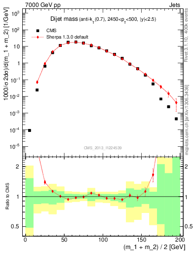 Plot of jj.m in 7000 GeV pp collisions