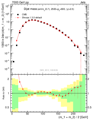 Plot of jj.m in 7000 GeV pp collisions