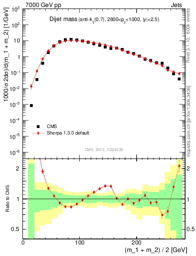 Plot of jj.m in 7000 GeV pp collisions