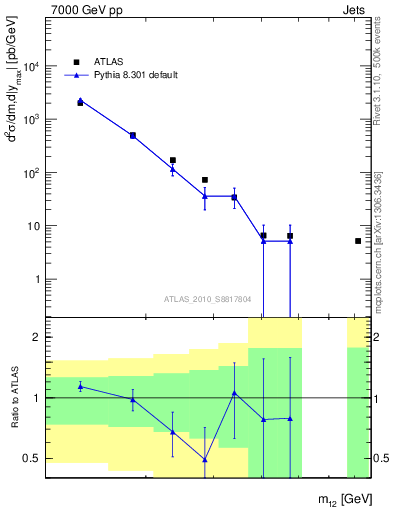 Plot of jj.m in 7000 GeV pp collisions