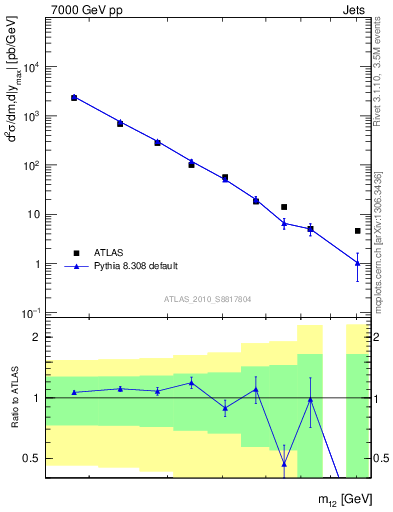 Plot of jj.m in 7000 GeV pp collisions