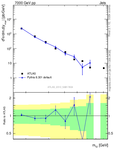 Plot of jj.m in 7000 GeV pp collisions