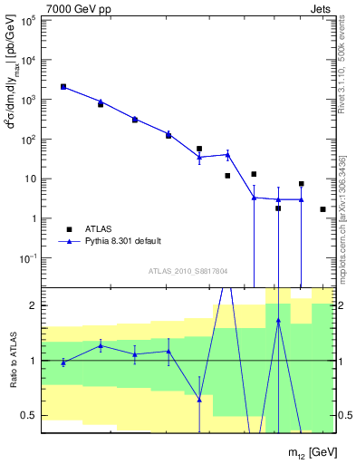 Plot of jj.m in 7000 GeV pp collisions