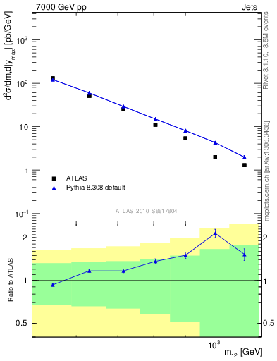 Plot of jj.m in 7000 GeV pp collisions