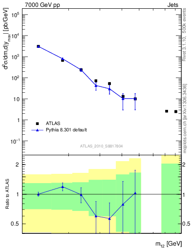 Plot of jj.m in 7000 GeV pp collisions